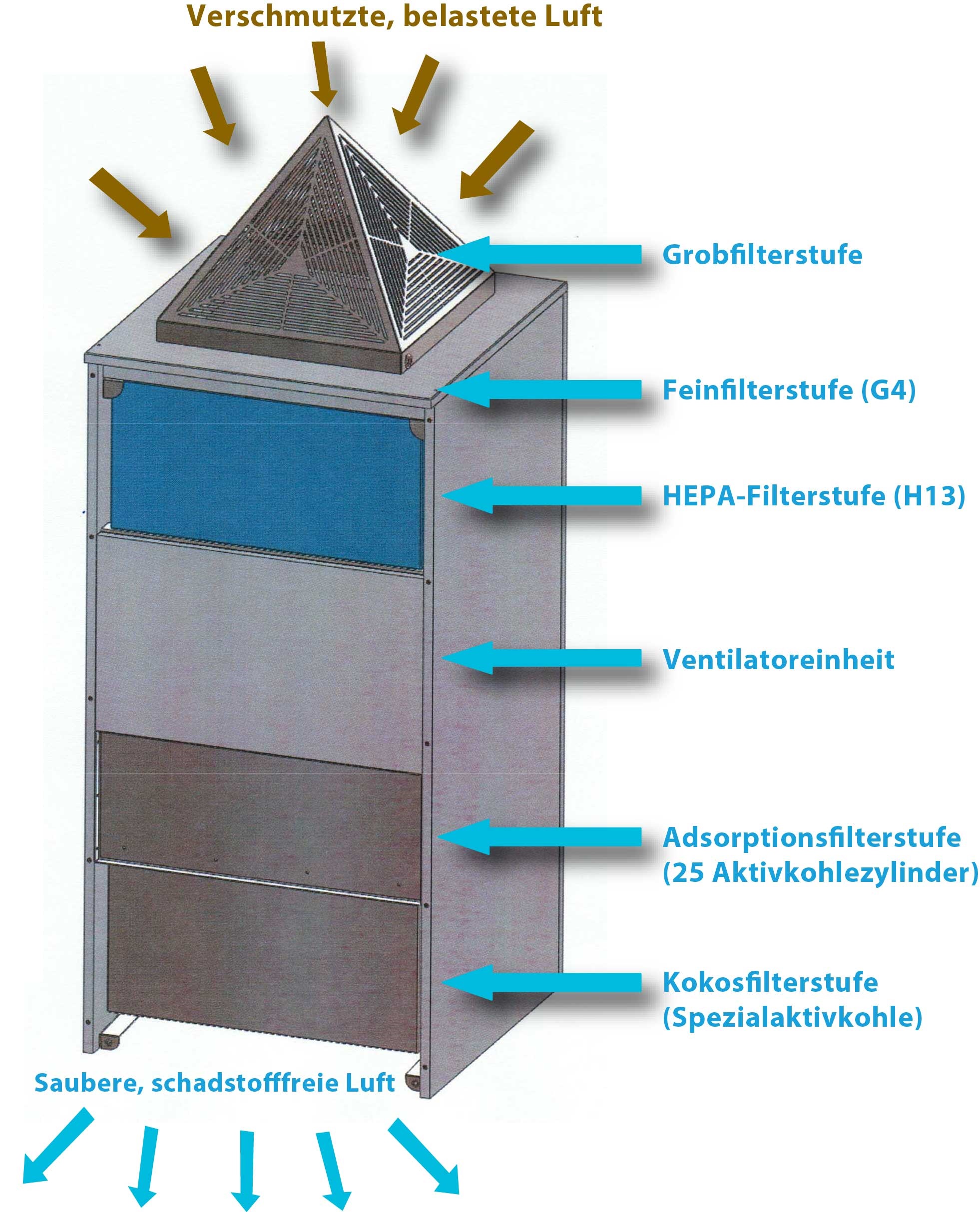 Filterkombination Luftfilter RS 2000