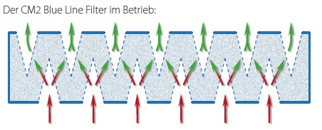 Filterwirkung Luftfilter VisionAir OdourFree Universal