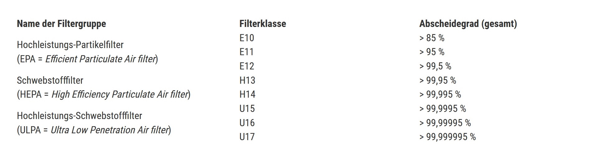 Luftfilterklassen EPA HEPA ULPA Filter 