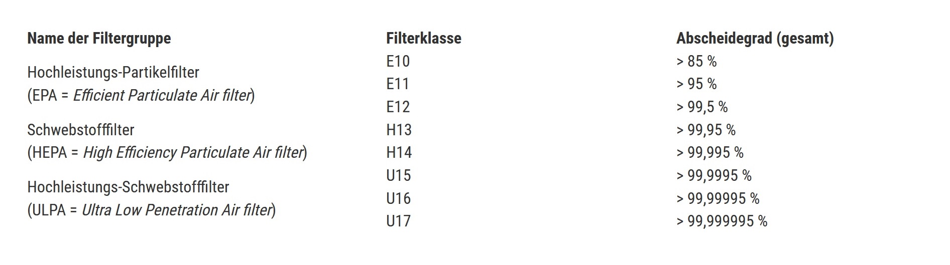 Luftfilterklassen EPA HEPA ULPA Filter 