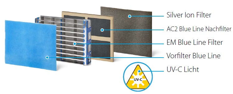 Filterkombination Luftfilter gegen Viren VisionAir MicrobeFree Virenfilter